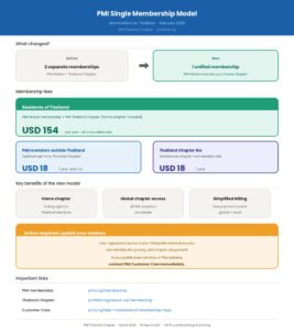 New Era for PMI Membership in Thailand: What You Need to Know About the PMI Single Membership Model